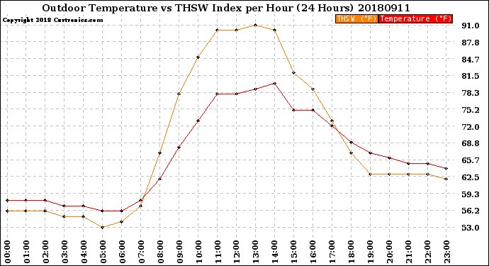 Milwaukee Weather Outdoor Temperature<br>vs THSW Index<br>per Hour<br>(24 Hours)