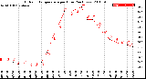 Milwaukee Weather Outdoor Temperature<br>per Hour<br>(24 Hours)