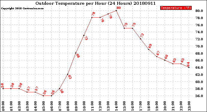 Milwaukee Weather Outdoor Temperature<br>per Hour<br>(24 Hours)