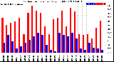 Milwaukee Weather Outdoor Temperature<br>Daily High/Low