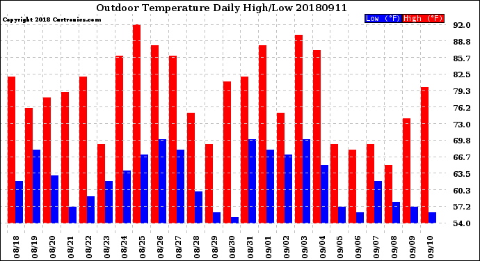 Milwaukee Weather Outdoor Temperature<br>Daily High/Low