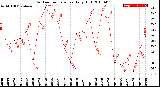 Milwaukee Weather Outdoor Temperature<br>Daily High