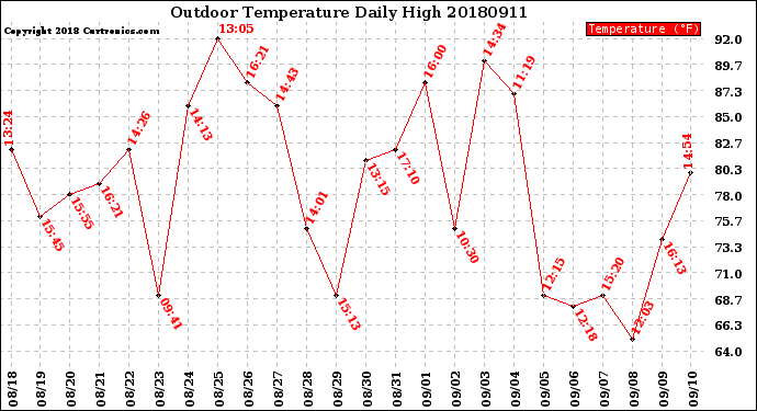 Milwaukee Weather Outdoor Temperature<br>Daily High