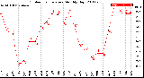 Milwaukee Weather Outdoor Temperature<br>Monthly High