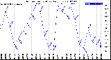 Milwaukee Weather Outdoor Temperature<br>Daily Low