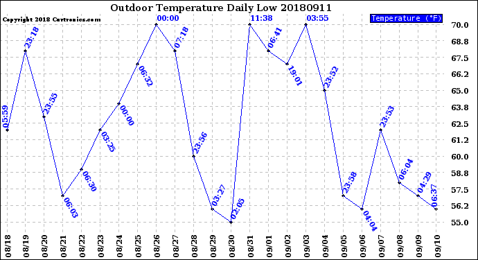 Milwaukee Weather Outdoor Temperature<br>Daily Low