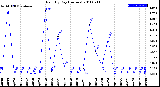 Milwaukee Weather Rain<br>By Day<br>(Inches)