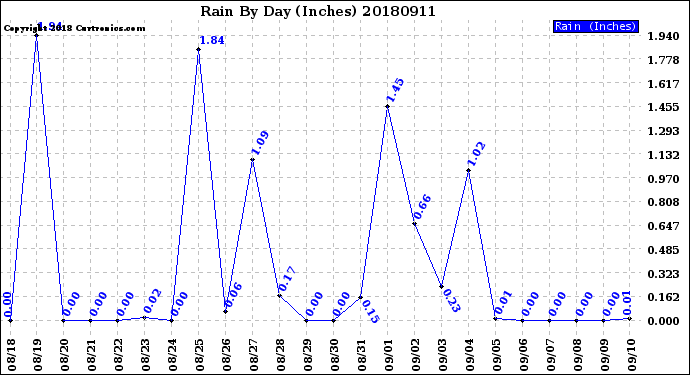 Milwaukee Weather Rain<br>By Day<br>(Inches)