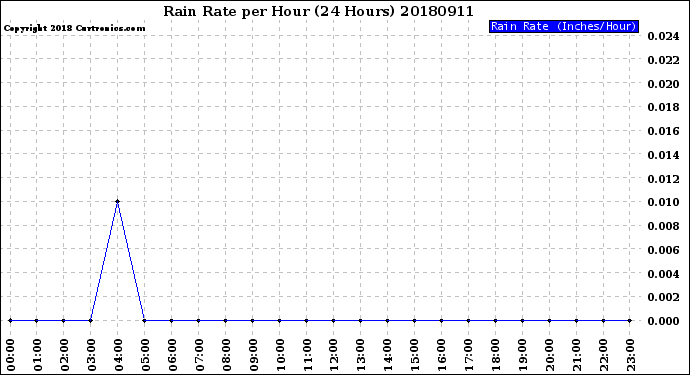 Milwaukee Weather Rain Rate<br>per Hour<br>(24 Hours)