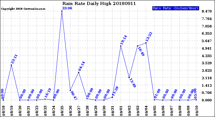 Milwaukee Weather Rain Rate<br>Daily High