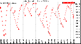 Milwaukee Weather Solar Radiation<br>Daily