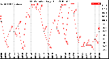 Milwaukee Weather THSW Index<br>Daily High