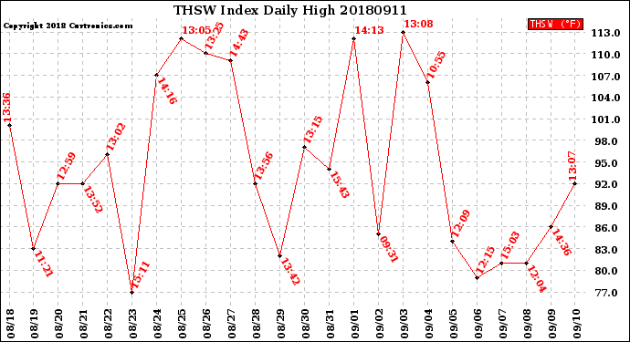 Milwaukee Weather THSW Index<br>Daily High