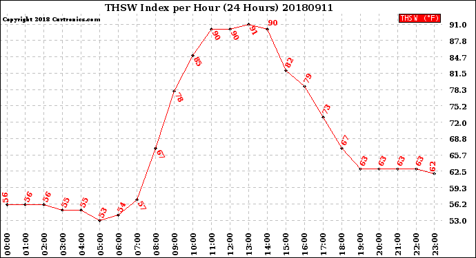 Milwaukee Weather THSW Index<br>per Hour<br>(24 Hours)