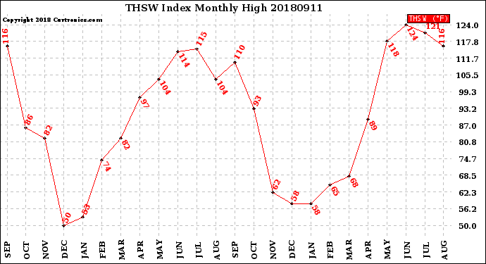 Milwaukee Weather THSW Index<br>Monthly High