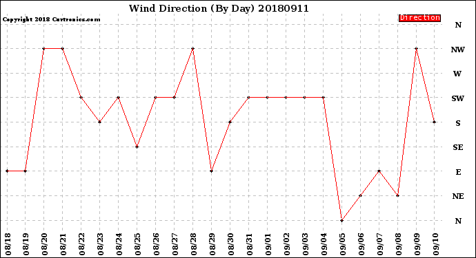 Milwaukee Weather Wind Direction<br>(By Day)