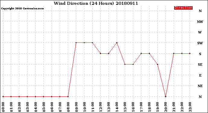 Milwaukee Weather Wind Direction<br>(24 Hours)