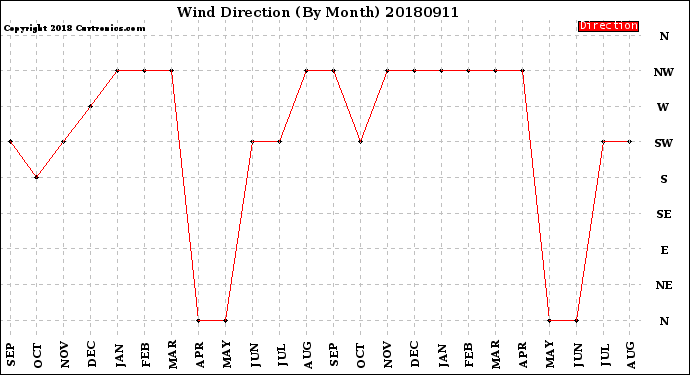 Milwaukee Weather Wind Direction<br>(By Month)