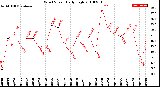 Milwaukee Weather Wind Speed<br>Daily High