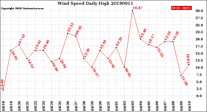 Milwaukee Weather Wind Speed<br>Daily High