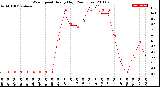 Milwaukee Weather Wind Speed<br>Hourly High<br>(24 Hours)