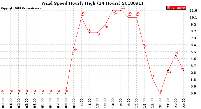 Milwaukee Weather Wind Speed<br>Hourly High<br>(24 Hours)