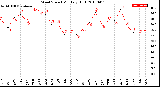 Milwaukee Weather Wind Speed<br>Monthly High