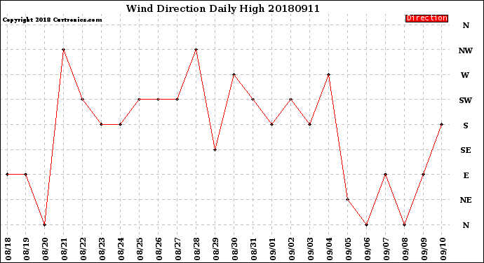 Milwaukee Weather Wind Direction<br>Daily High