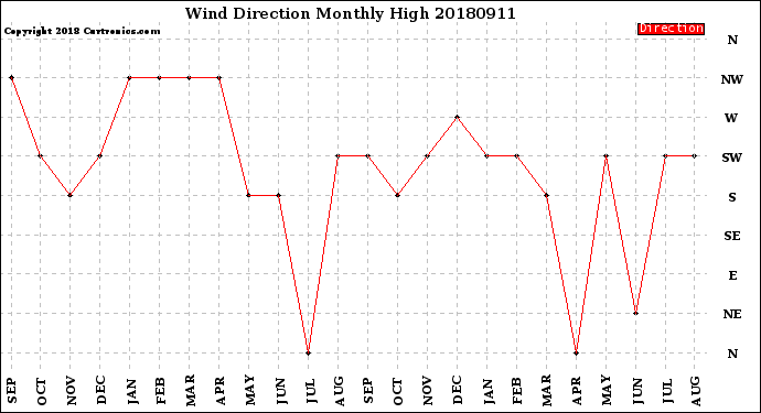 Milwaukee Weather Wind Direction<br>Monthly High