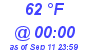 Milwaukee Weather Dewpoint High Low Today