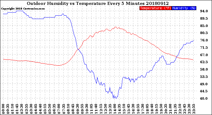 Milwaukee Weather Outdoor Humidity<br>vs Temperature<br>Every 5 Minutes