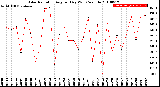 Milwaukee Weather Solar Radiation<br>Avg per Day W/m2/minute