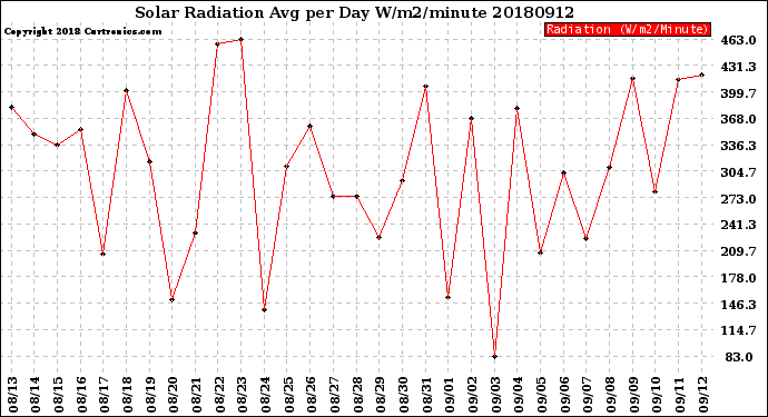 Milwaukee Weather Solar Radiation<br>Avg per Day W/m2/minute