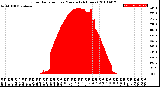 Milwaukee Weather Solar Radiation<br>per Minute<br>(24 Hours)