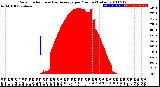 Milwaukee Weather Solar Radiation<br>& Day Average<br>per Minute<br>(Today)