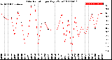 Milwaukee Weather Solar Radiation<br>per Day KW/m2