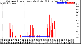 Milwaukee Weather Wind Speed<br>Actual and Average<br>by Minute<br>(24 Hours) (New)