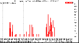 Milwaukee Weather Wind Speed<br>by Minute<br>(24 Hours) (New)