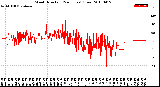 Milwaukee Weather Wind Direction<br>(24 Hours) (Raw)