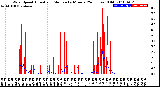 Milwaukee Weather Wind Speed<br>Actual and Median<br>by Minute<br>(24 Hours) (Old)