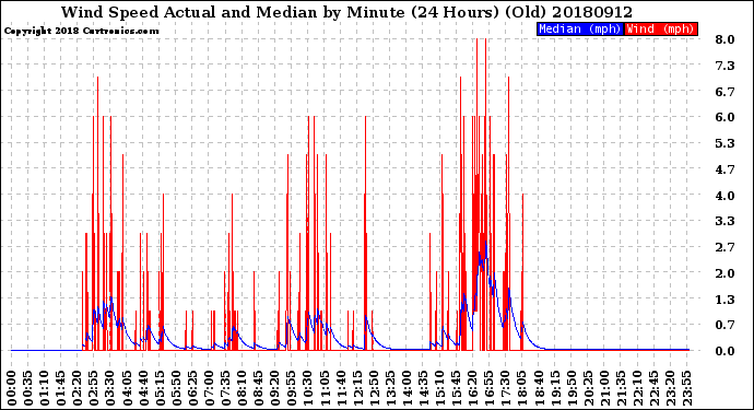 Milwaukee Weather Wind Speed<br>Actual and Median<br>by Minute<br>(24 Hours) (Old)