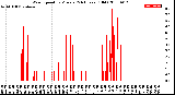 Milwaukee Weather Wind Speed<br>by Minute<br>(24 Hours) (Old)