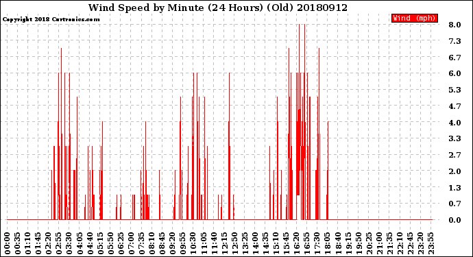 Milwaukee Weather Wind Speed<br>by Minute<br>(24 Hours) (Old)