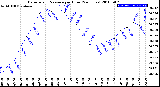 Milwaukee Weather Barometric Pressure<br>per Hour<br>(24 Hours)