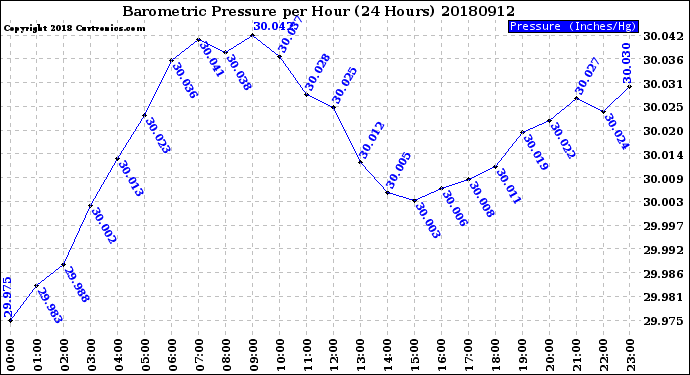 Milwaukee Weather Barometric Pressure<br>per Hour<br>(24 Hours)