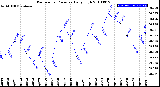 Milwaukee Weather Barometric Pressure<br>Daily High