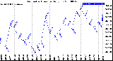 Milwaukee Weather Barometric Pressure<br>Daily Low