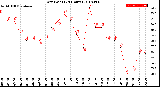 Milwaukee Weather Dew Point<br>(24 Hours)