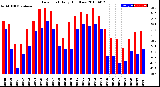 Milwaukee Weather Dew Point<br>Daily High/Low