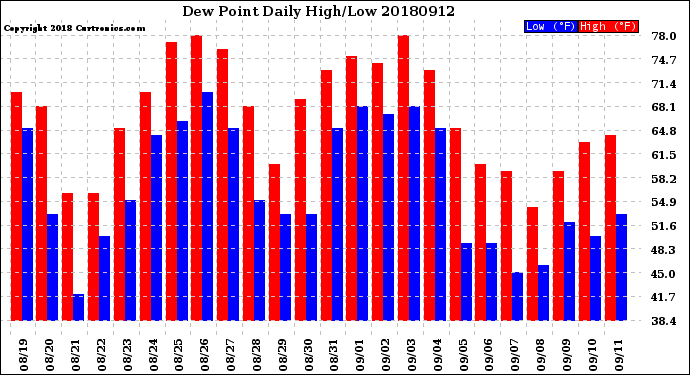 Milwaukee Weather Dew Point<br>Daily High/Low